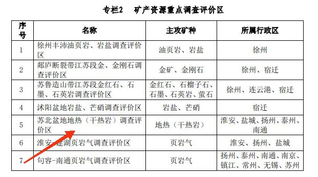 江蘇省礦產資源總體規劃:推進“地熱+”開發模式示范-地熱資源開發利用-地大熱能 江蘇省礦產資源總體規劃:推進“地熱+”開發模式示范-地熱資源開發利用-地大熱能